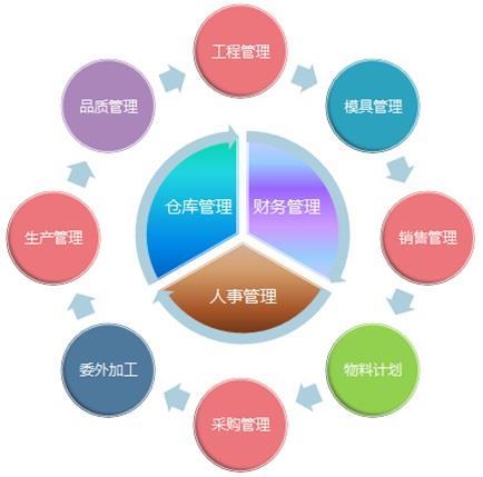 选择erp系统需要注意哪些关键信息 - 行业资讯 - 深圳市企助软件服务